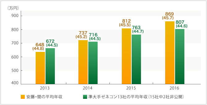 安藤・間の平均年収の推移