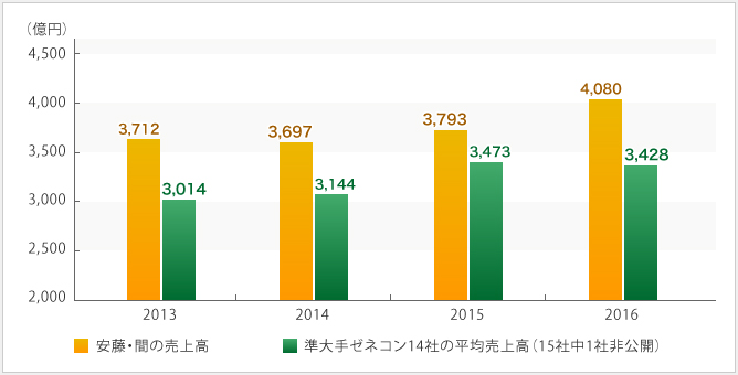 安藤・間の売上高の推移