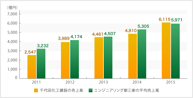 千代田化工建設の売上高の推移