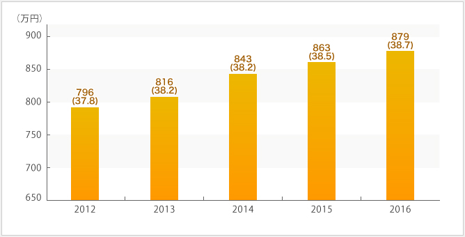 大和ハウス工業の平均年収の推移