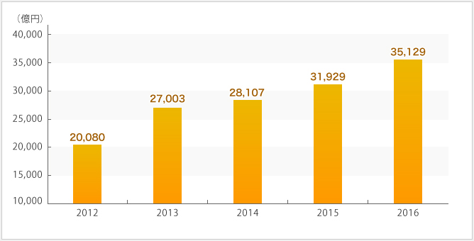 大和ハウス工業の売上高の推移