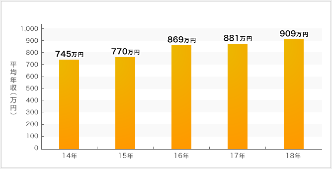 フジタの平均年収の推移