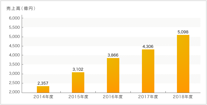 フジタの売上高の推移