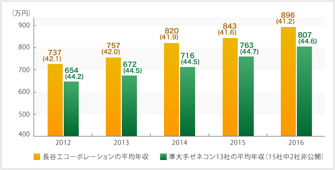 長谷工コーポレーションの平均年収の推移