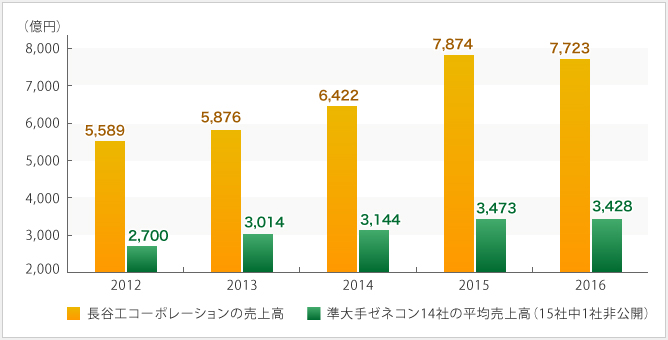 長谷工コーポレーションの売上高の推移
