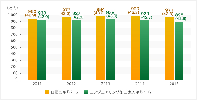 日揮の平均年収の推移