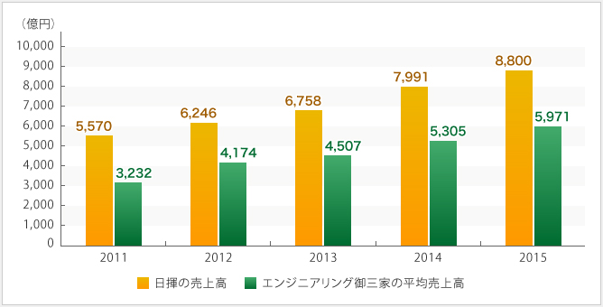 日揮の売上高の推移