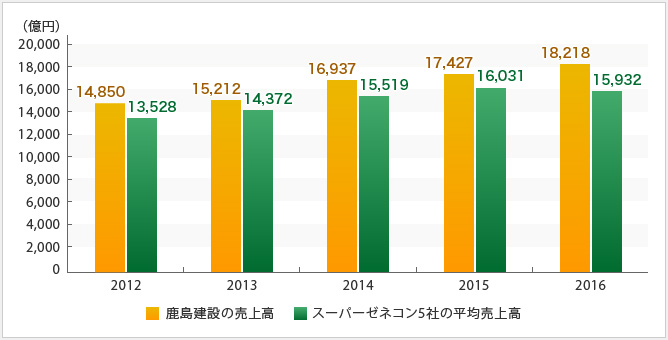 鹿島建設の売上高の推移
