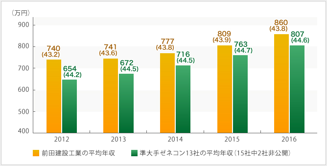 前田建設工業の平均年収の推移