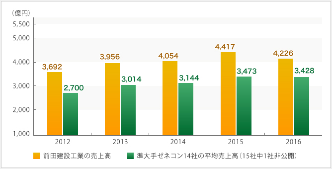 前田建設工業の売上高の推移