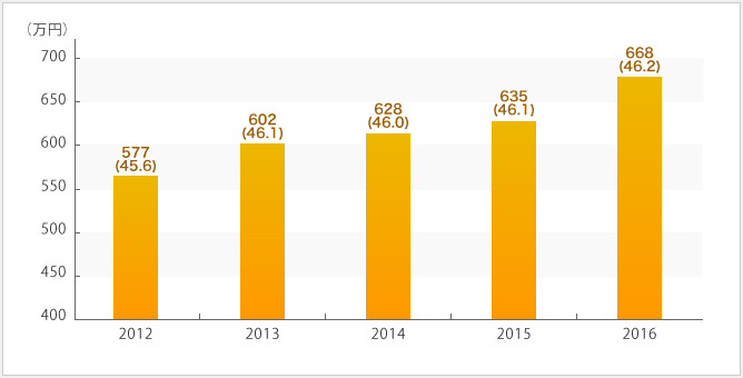 ナカノフドー建設の平均年収の推移