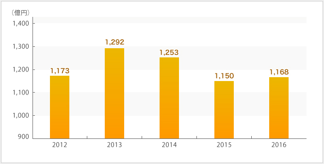 ナカノフドー建設の売上高の推移