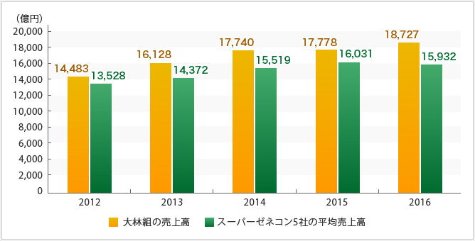 大林組の売上高の推移