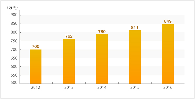 奥村組の平均年収の推移