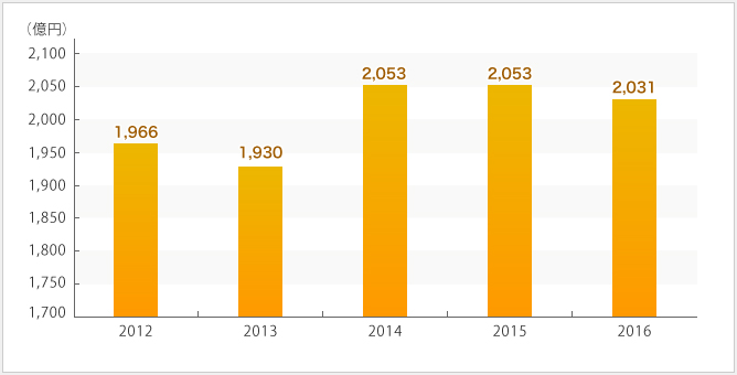 奥村組の売上高の推移