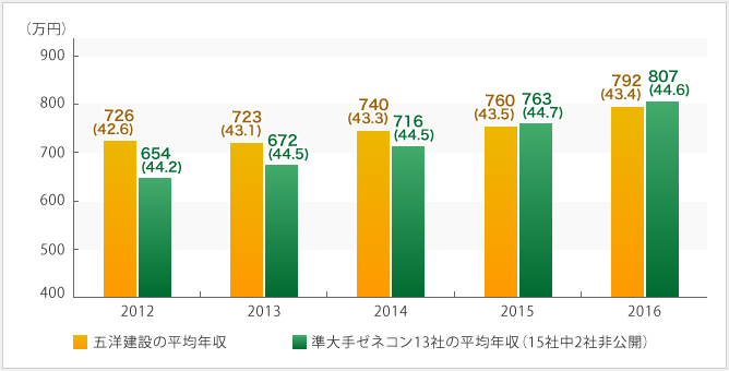 五洋建設の平均年収の推移