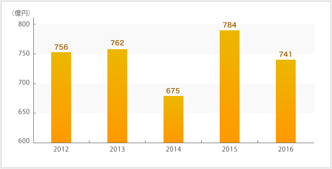 世紀東急工業の売上高の推移