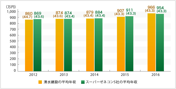 清水建設の平均年収の推移