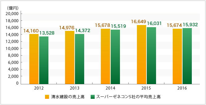 清水建設の売上高の推移