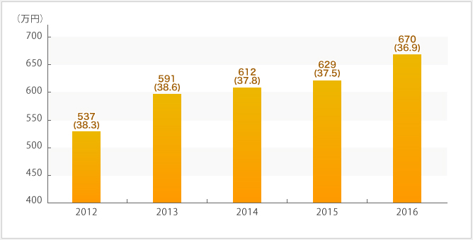 新日本建設の平均年収の推移