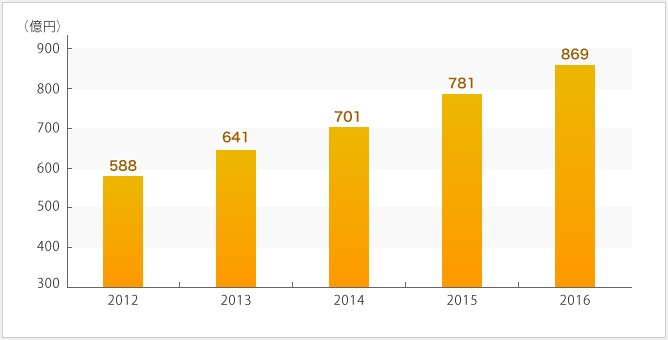 新日本建設の売上高の推移
