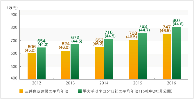 三井住友建設の平均年収の推移