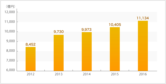 住友林業の売上高の推移