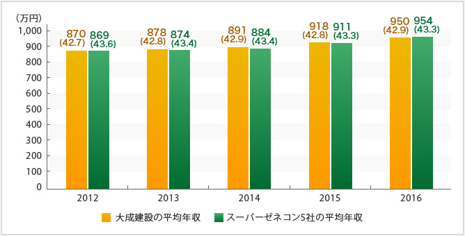 大成建設の平均年収の推移