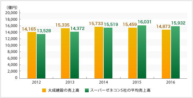 大成建設の売上高の推移