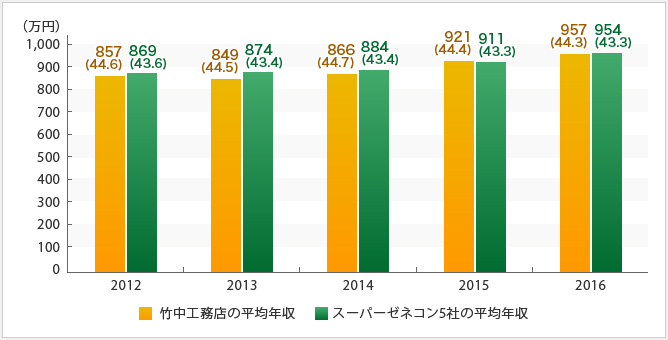竹中工務店の平均年収の推移