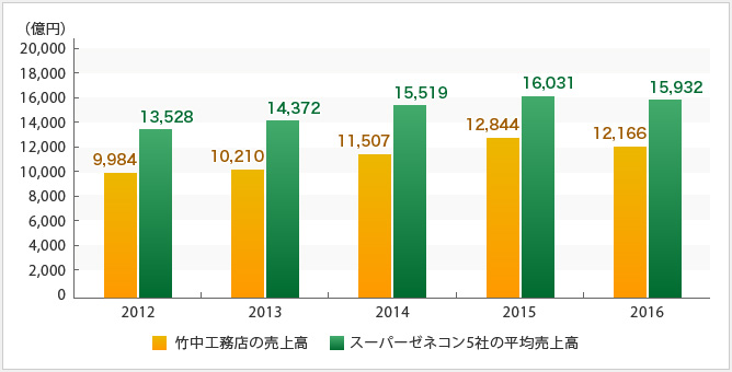 竹中工務店の売上高の推移