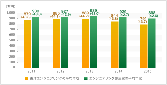 東洋エンジニアリングの平均年収の推移