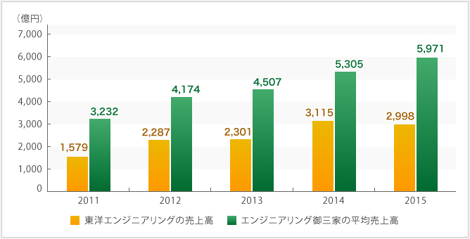 東洋エンジニアリングの売上高の推移