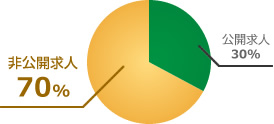 非公開求人 70% 公開求人 30%