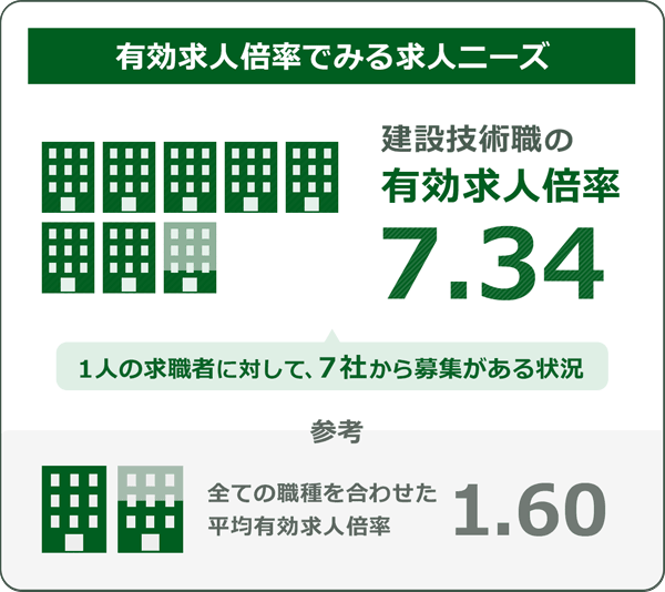 有効求人倍率でみる求人ニーズ:建設技術職の有効求人倍率は、7.34。平均有効求人倍率が1.60なので、およそ4.5倍ほど求人ニーズが高いことが分かります。