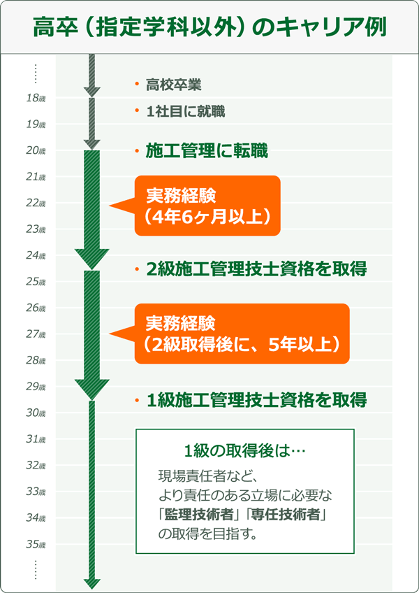 高卒のキャリア例:施工管理のキャリアとして、30歳頃までに1級施工管理技士資格を取得することが1つの目標になります。高校卒業後、まずは最初の資格である2級施工管理技士資格を取得するために、実務経験を4年6ヶ月以上積みましょう。その後、さらに5年以上の実務経験を積むことで、1級施工管理技士資格の取得が可能になります。