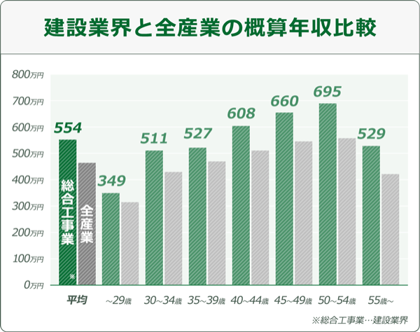 概算年収の比較:年代別に見ても、建設業界の年収は全職種の平均を上回っていることがわかります。特に40代以降は、全職種の平均より100万円以上収入が多いようです。金額に着目すると、30代で年収は500万円以上になり、40代前半で600万円、50代前半では約700万円を手にしています。