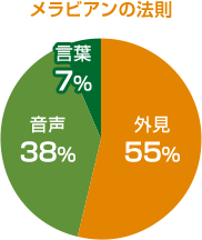 メラビアンの法則 外見55% 音声38% 言葉7%