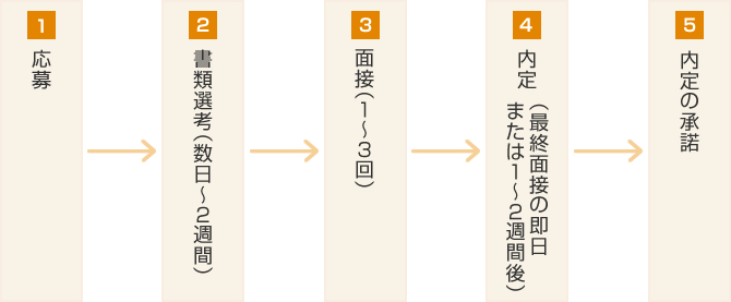1 応募 2 書類選考(数日~2週間) 3 面接(1~3回) 4 内定(最終面接の即日または1~2週間後) 5 内定の承諾