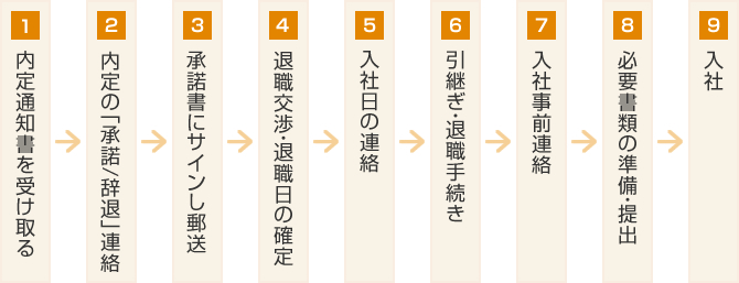 1 内定通知書を受け取る 2 内定の「承諾/辞退」連絡 3 承諾書にサインし郵送 4 退職交渉・退職日の確定 5 入社日の連絡 6 引継ぎ・退職手続き 7 入社事前連絡 8 必要書類の準備・提出 9 入社
