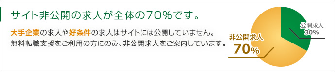 サイト非公開の求人が全体の70%です。大手企業の求人や好条件の求人はサイトには公開していません。無料転職支援をご利用の方にのみ、非公開求人をご案内しています。