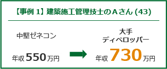【事例1】 建築施工管理技士のAさん(43)